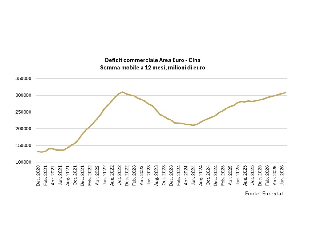 Focus Banca del Fucino: Cina, sul commercio impatto assimetrico per l’Europa